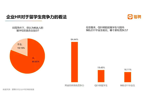 艺术留学：2022猎聘最新【海归】就业竞争力数据+落户优待政策！